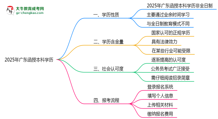 【圖文】2025年廣東函授本科學(xué)歷性質(zhì)是全日制嗎？