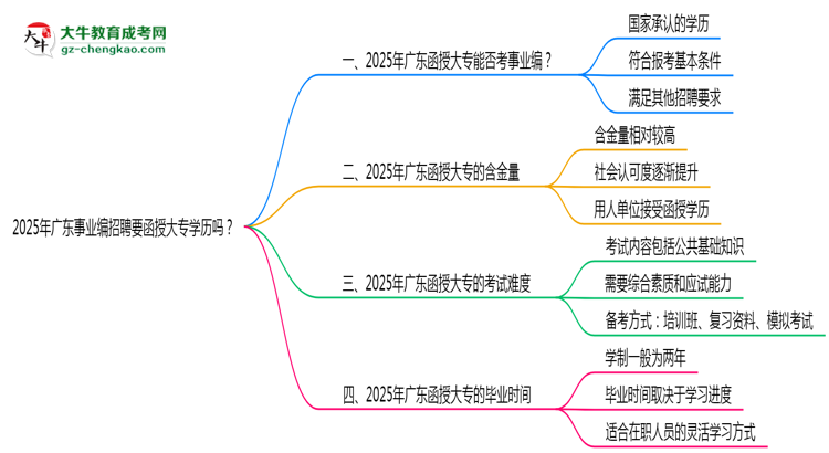 2025年廣東事業(yè)編招聘要函授大專學(xué)歷嗎？思維導(dǎo)圖