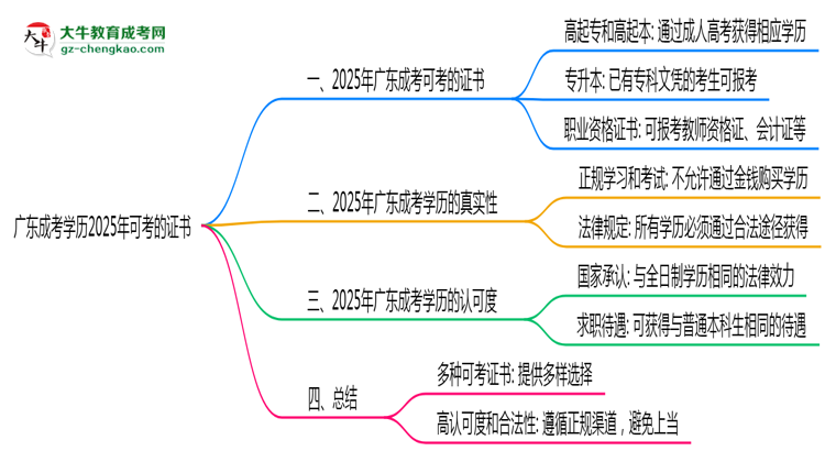 廣東成考學(xué)歷2025年可考的證書有哪些？思維導(dǎo)圖