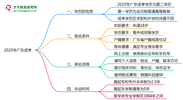 2025年廣東成考學(xué)歷是第一學(xué)歷嗎？思維導(dǎo)圖