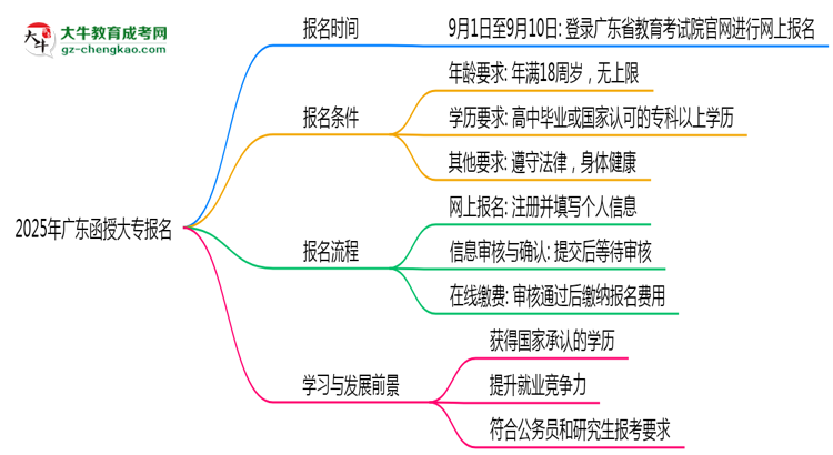 2025年廣東函授大專報名截止日期什么時候？思維導圖