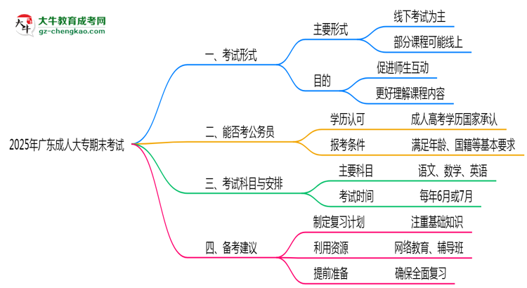 2025年廣東成人大專期末考試形式是線上還是線下考？思維導(dǎo)圖