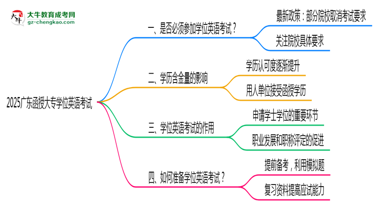 2025廣東函授大專學(xué)位英語一定要考嗎？思維導(dǎo)圖
