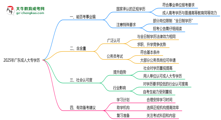 2025年廣東事業(yè)編招聘要成人大專學(xué)歷嗎？思維導(dǎo)圖