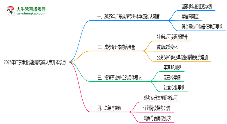 2025年廣東事業(yè)編招聘要成人專升本學(xué)歷嗎？思維導(dǎo)圖