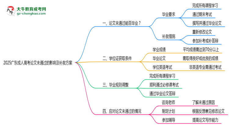 2025廣東成人高考論文沒通過能畢業(yè)嗎？補救畢業(yè)方案思維導(dǎo)圖