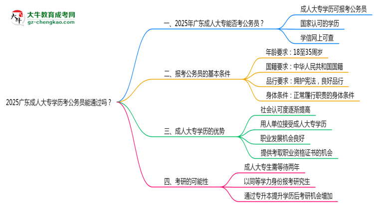2025廣東成人大專學歷考公務(wù)員能通過嗎？思維導(dǎo)圖