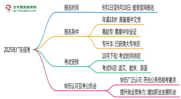 2025年廣東成考是一直都可以報名嗎？思維導圖
