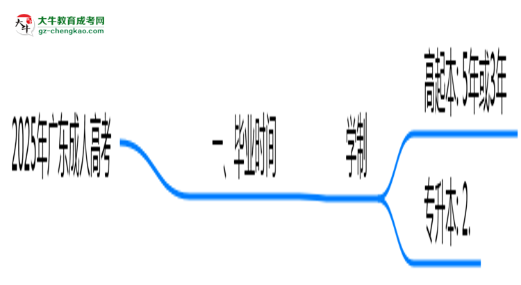 廣東成人高考2025年最快畢業(yè)拿證要幾年？思維導(dǎo)圖