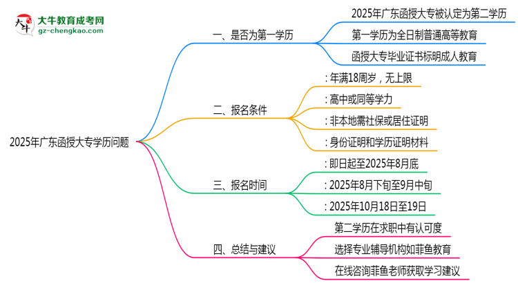 2025年廣東函授大專學(xué)歷是第一學(xué)歷嗎？思維導(dǎo)圖