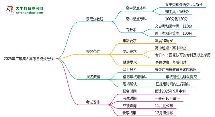 2025年廣東成人高考各校分?jǐn)?shù)線最少要考幾分？思維導(dǎo)圖