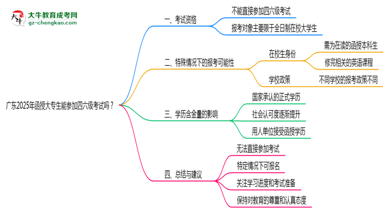 廣東2025年函授大專生能參加四六級(jí)考試的嗎？思維導(dǎo)圖