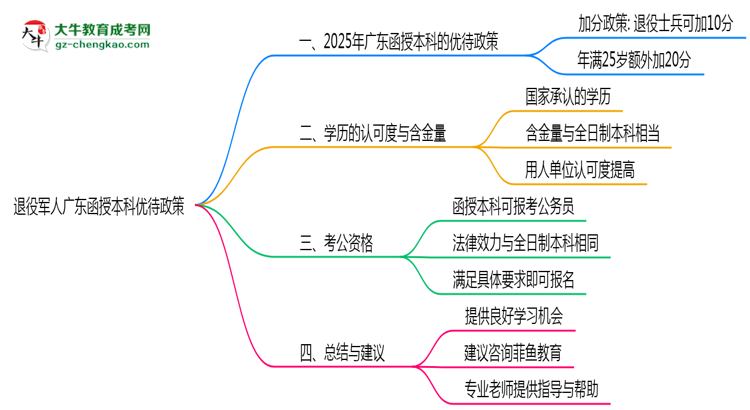 退役軍人廣東函授本科優(yōu)待政策！2025年細(xì)則思維導(dǎo)圖