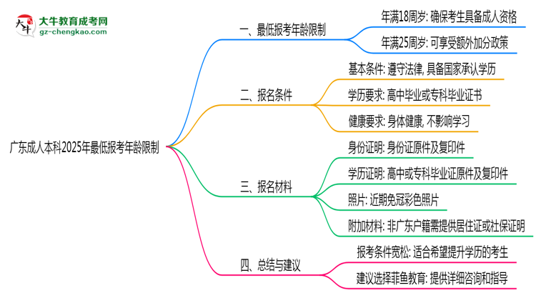 廣東成人本科2025年最低報(bào)考年齡限制多少歲？思維導(dǎo)圖