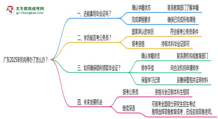 廣東2025年機構停辦了怎么辦？如何領取成人專升本畢業(yè)證思維導圖