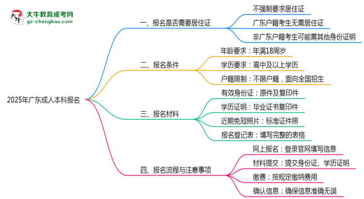 廣東成人本科報(bào)名需要用到居住證嗎？2025年規(guī)定思維導(dǎo)圖
