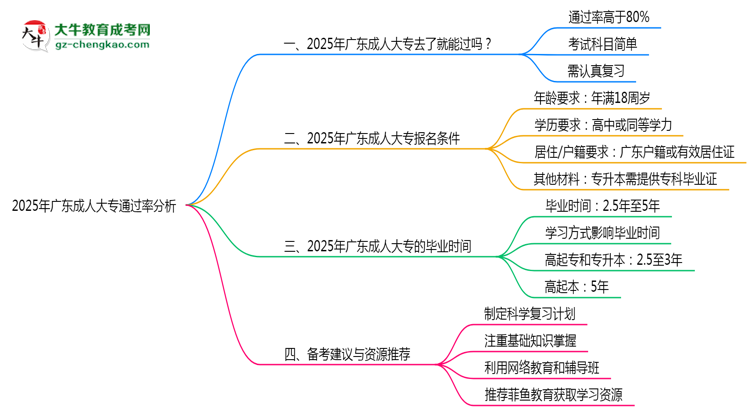 廣東成人大專真實(shí)通過率怎么樣？2025數(shù)據(jù)思維導(dǎo)圖