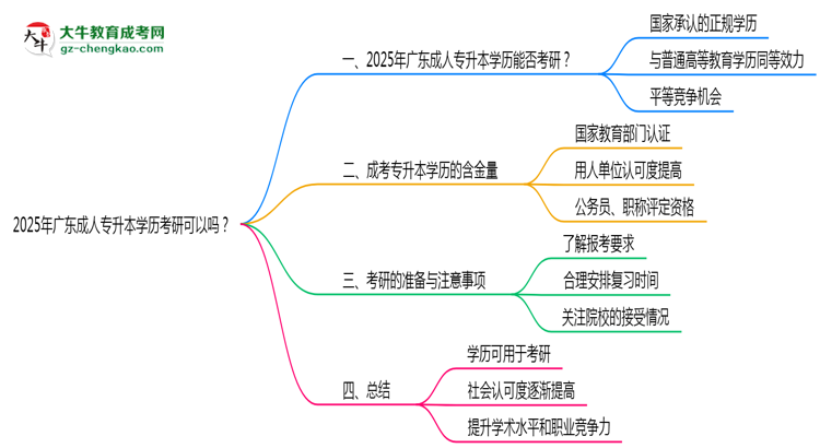 2025年廣東成人專升本學(xué)歷考研可以嗎？思維導(dǎo)圖