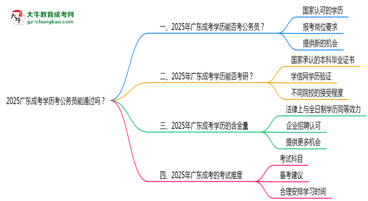 2025廣東成考學歷考公務員能通過嗎？思維導圖