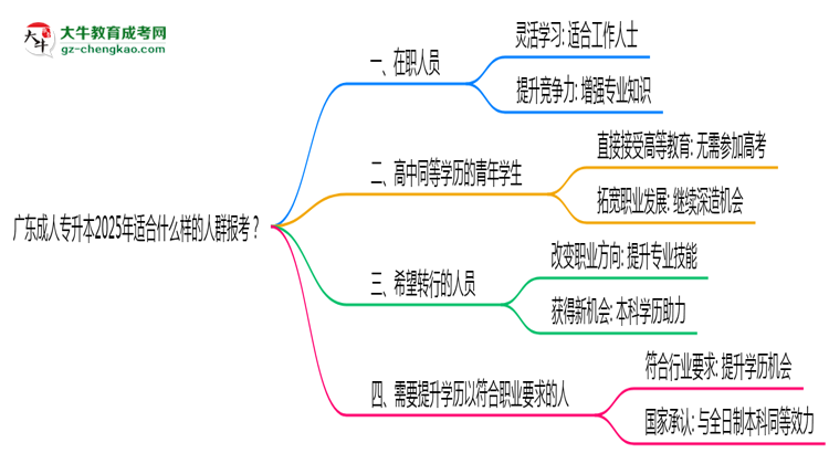 廣東成人專升本2025年適合什么樣的人群報(bào)考？思維導(dǎo)圖