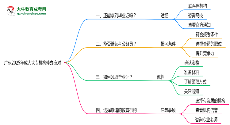 廣東2025年機(jī)構(gòu)停辦了怎么辦？如何領(lǐng)取成人大專畢業(yè)證思維導(dǎo)圖