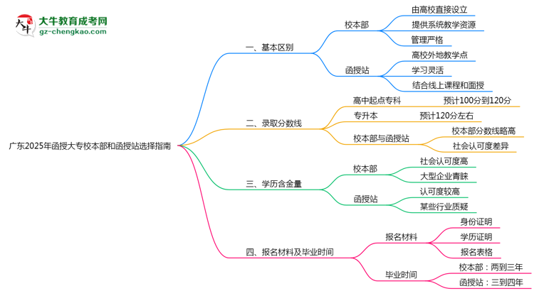 廣東2025年函授大專校本部和函授站選擇指南思維導(dǎo)圖