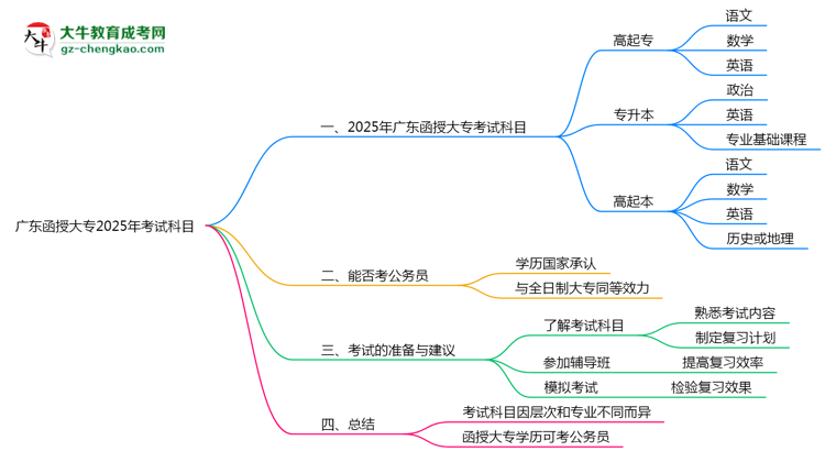 廣東函授大專2025年考試科目一共需要考幾科？思維導(dǎo)圖