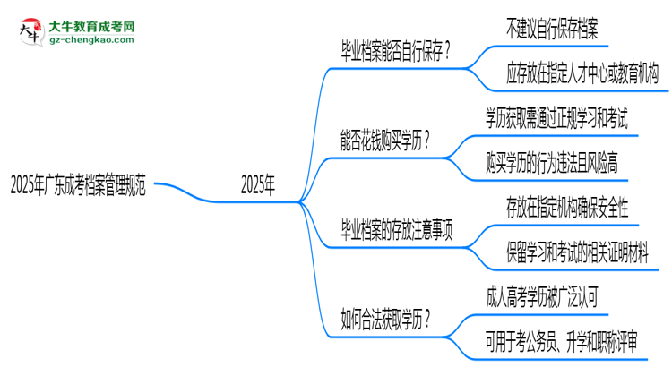 2025年廣東成考檔案管理規(guī)范：能自己保存嗎？思維導(dǎo)圖