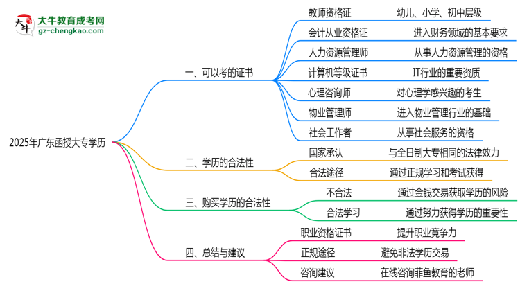 廣東函授大專學(xué)歷2025年可考的證書有哪些？思維導(dǎo)圖