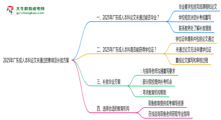 2025廣東成人本科論文沒(méi)通過(guò)能畢業(yè)嗎？補(bǔ)救畢業(yè)方案思維導(dǎo)圖
