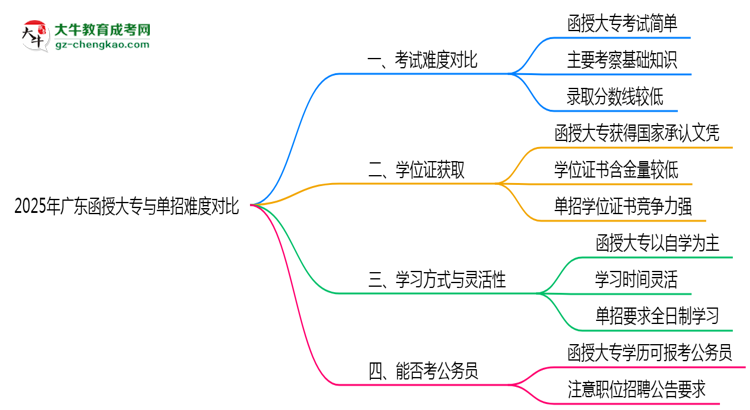 2025年廣東函授大專與單招難度對比哪個更難？思維導圖