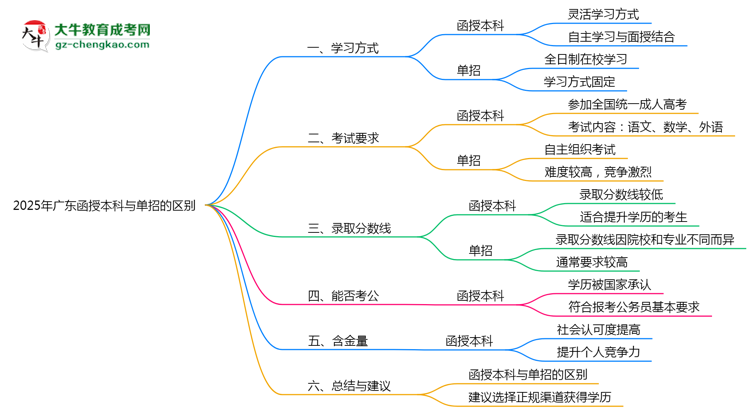 2025年廣東函授本科和單招的區(qū)別！深度解析思維導(dǎo)圖