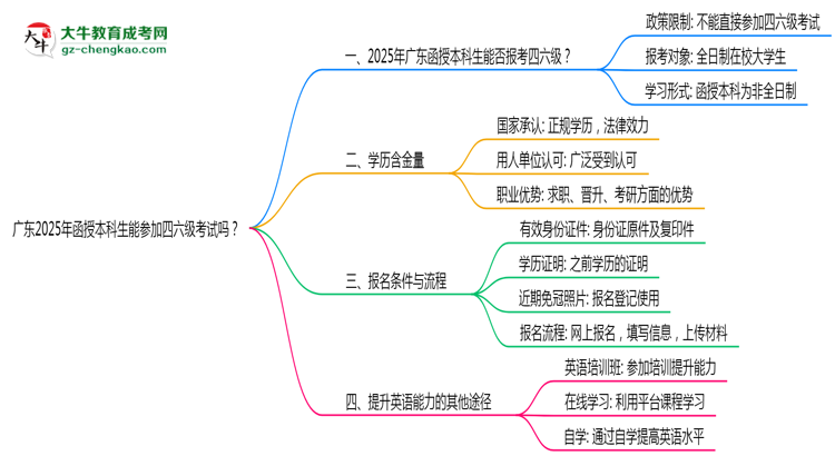 【圖文】廣東2025年函授本科生能參加四六級(jí)考試的嗎？