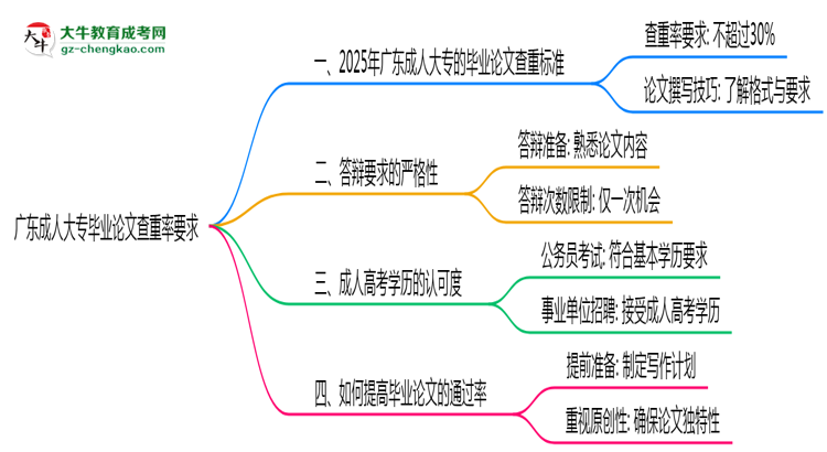 廣東成人大專畢業(yè)論文查重率要求多少？2025年標(biāo)準(zhǔn)思維導(dǎo)圖