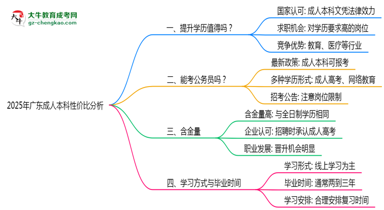 2025年廣東成人本科還值得考嗎？性價(jià)比分析思維導(dǎo)圖