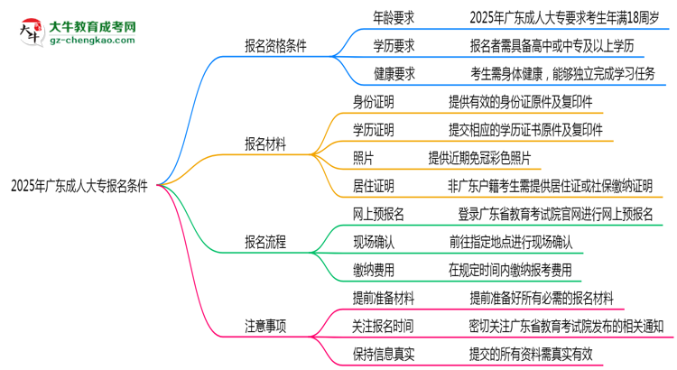 2025年廣東成人大專報名需要滿足什么資格條件？思維導圖