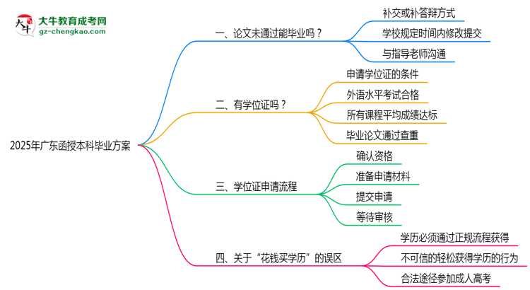 2025廣東函授本科論文沒通過能畢業(yè)嗎？補救畢業(yè)方案思維導(dǎo)圖