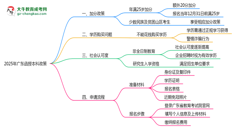 【科普】2025年廣東函授本科加分政策有什么？怎么申請？