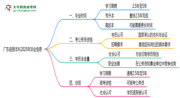 【答疑】廣東函授本科2025年最快畢業(yè)拿證要幾年？