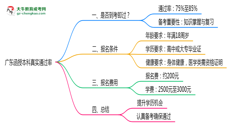 廣東函授本科真實通過率怎么樣？2025數(shù)據(jù)思維導(dǎo)圖