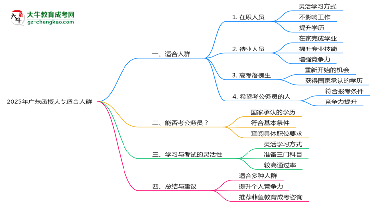 廣東函授大專2025年適合什么樣的人群報考？思維導圖
