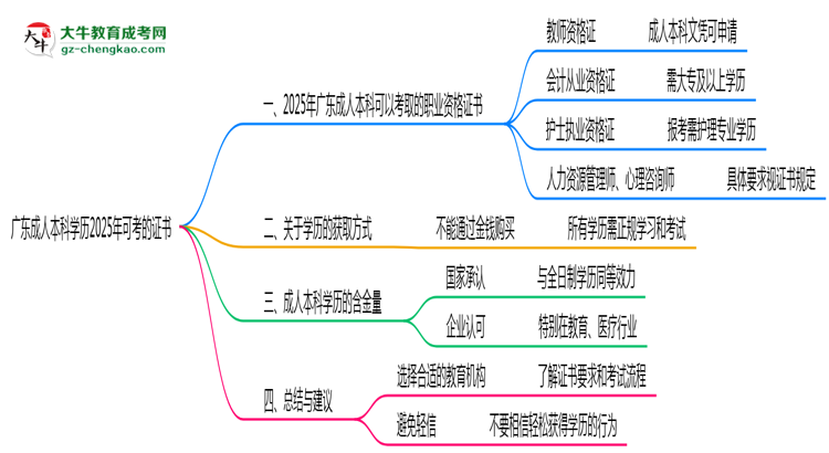 廣東成人本科學(xué)歷2025年可考的證書有哪些？思維導(dǎo)圖