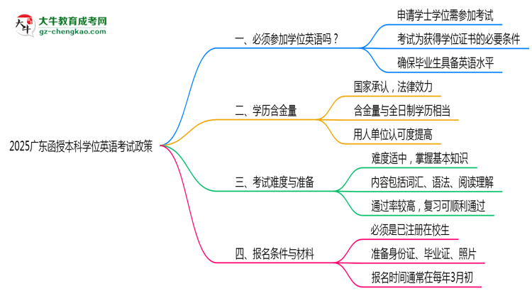 【圖文】2025廣東函授本科學(xué)位英語一定要考嗎？