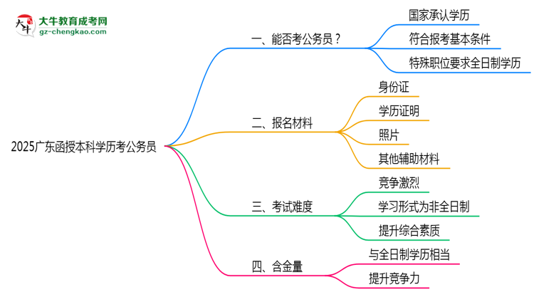 【圖文】2025廣東函授本科學(xué)歷考公務(wù)員能通過嗎？
