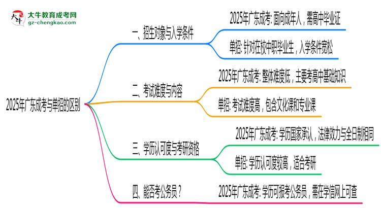 【圖解】2025年廣東成考和單招的區(qū)別！深度解析