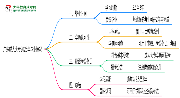 廣東成人大專2025年最快畢業(yè)拿證要幾年？思維導(dǎo)圖