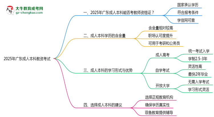廣東2025年教資考試承認成人本科學歷嗎？思維導圖