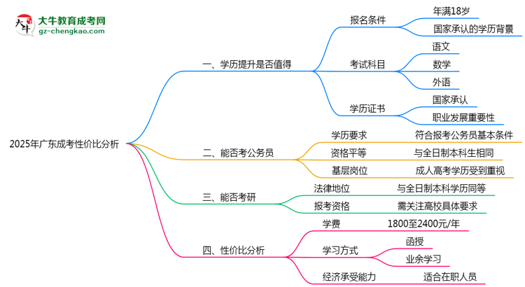 2025年廣東成考還值得考嗎？性價(jià)比分析