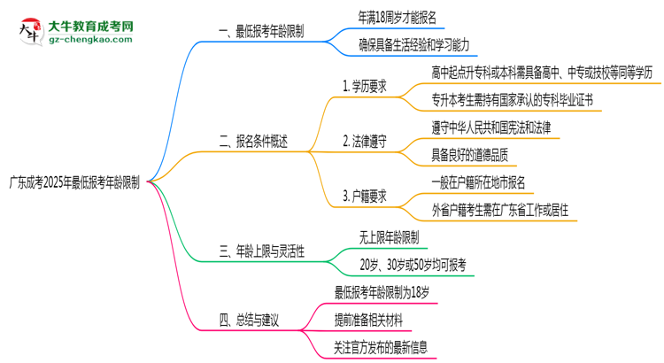 廣東成考2025年最低報(bào)考年齡限制多少歲？