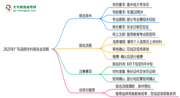 【保姆級】2025年廣東函授本科報名全流程是怎樣的？